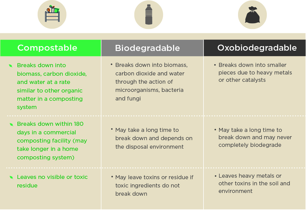 Compostable Vs Biodegradable